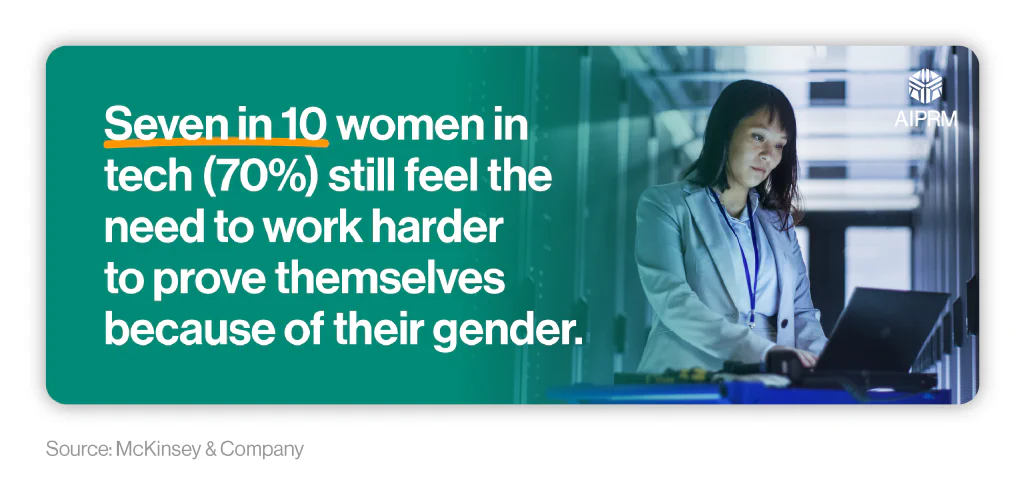 Mini infographic showing the percentage of women who feel they need to work harder to prove themselves because of their gender and a picture of a woman working in tech