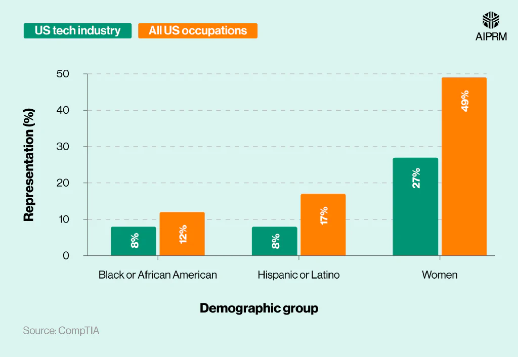 A comparative bar chart showing the percentage of US tech employees across various demographics.