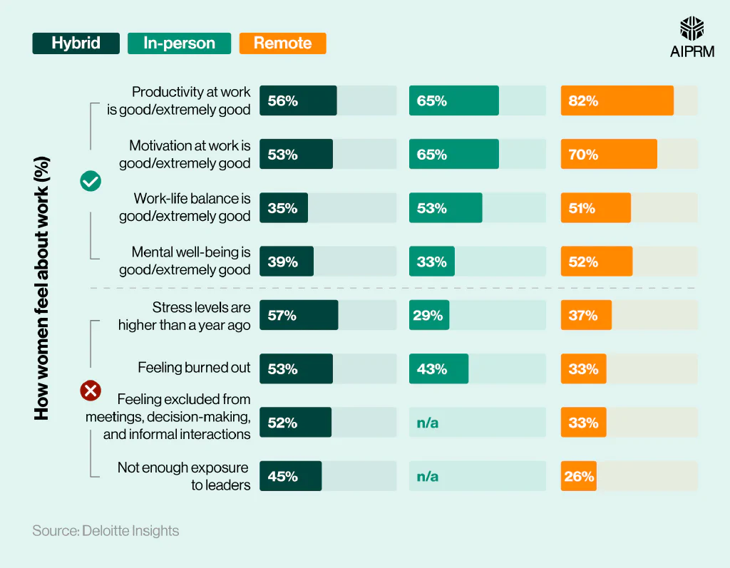 Series of bar charts showing how women in tech, media, and telecommunication (TMT) feel about hybrid working compared to in-person or remote working