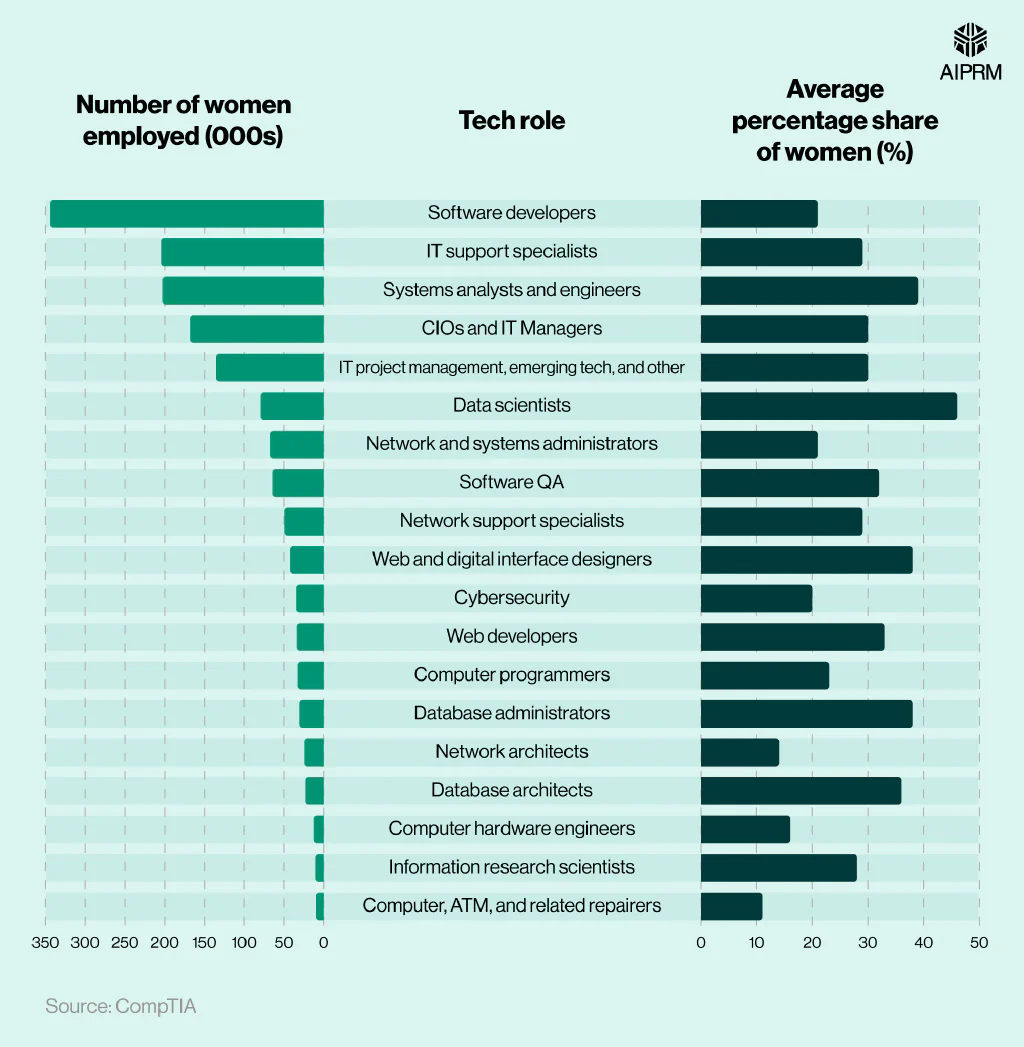 Butterfly chart showing the average percentage share of women in tech roles across the U.S and the overall number.