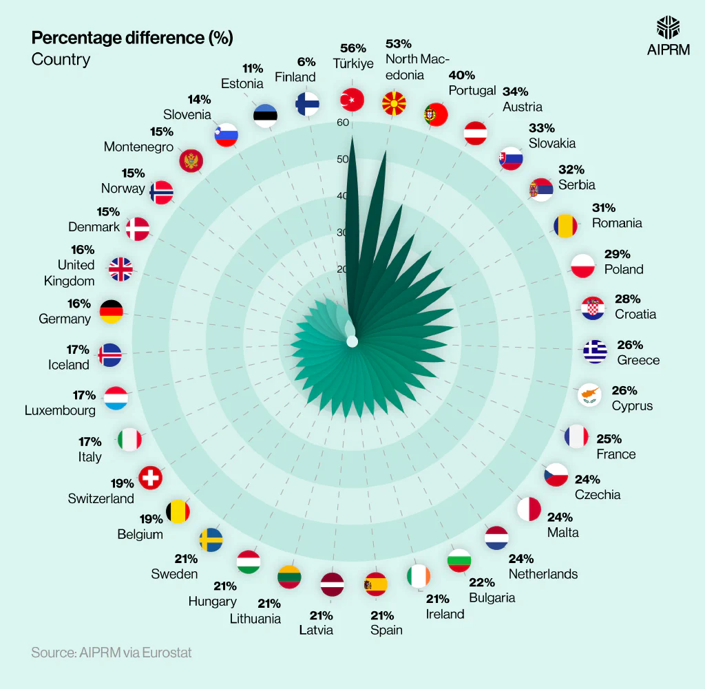 Circular radial bar graph showing the percentage difference in the number of European female tech workers by country (2013-24)