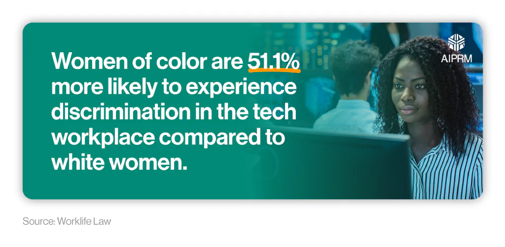 Mini infographic showing how likely women of color are to experience discrimination in the tech industry compared to white women next to a picture of a black woman working in tech