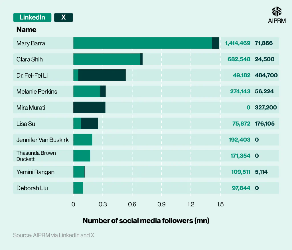 Stacked bar chart showing the women in tech with the most social media followers (2024)