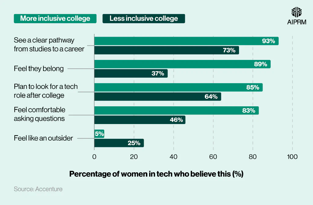 Comparative bar chart showing statistics on the experiences of women of color in tech during college