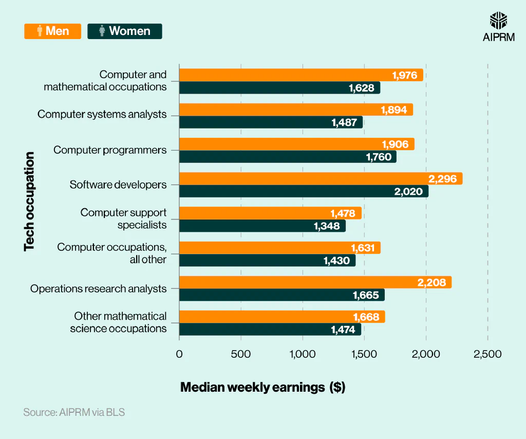 Comparative bar chart showing median weekly earnings of women in different tech jobs in the U.S. vs. men (2023)