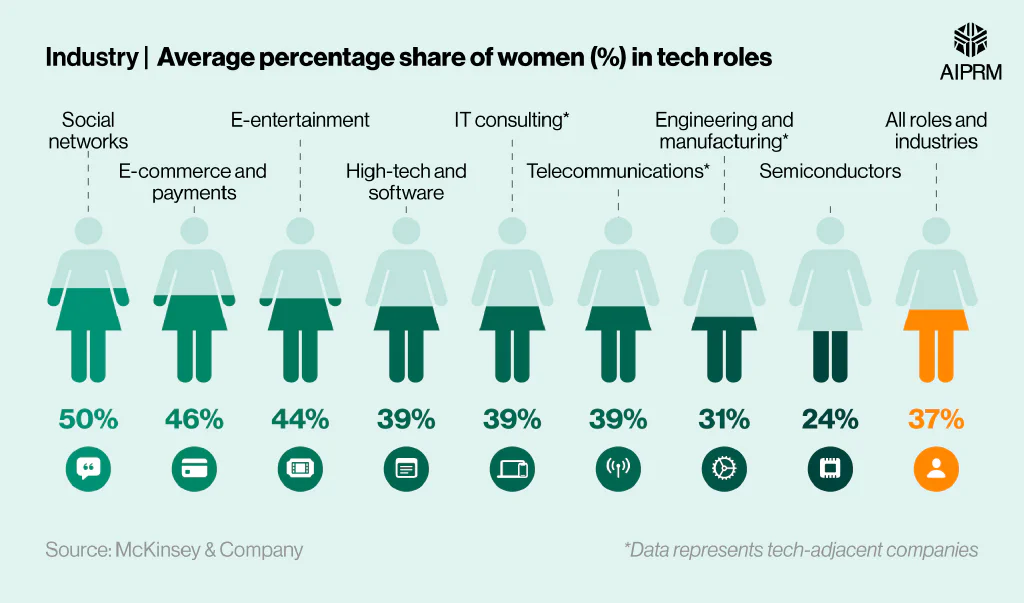  Shaded infographic showing the average percentage share of women in tech roles across Europe by industry