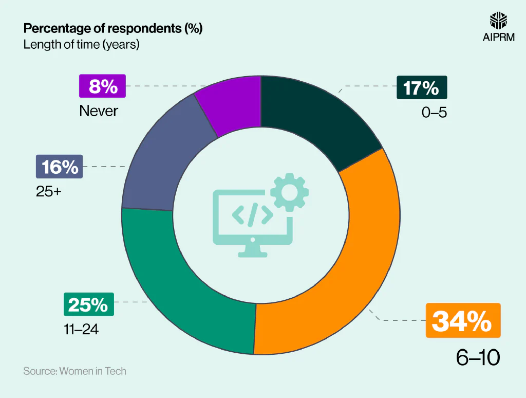 Donut chart showing how long people think it will be until gender diversity in tech is equal