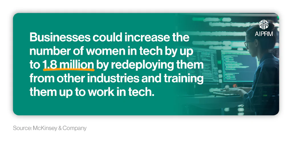 A mini infographic talking about the potential increase in the number of women in tech from redeployment and training from other industries.
