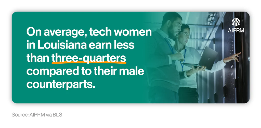 Mini infographic showing how much Louisiana tech women earn compared to men with a picture of a man and woman working in tech