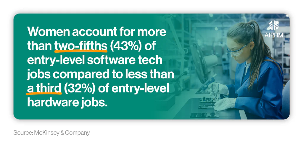  Mini infographic showing the percentage of women in entry-level jobs in the tech industry next to an image of a woman working in a tech job