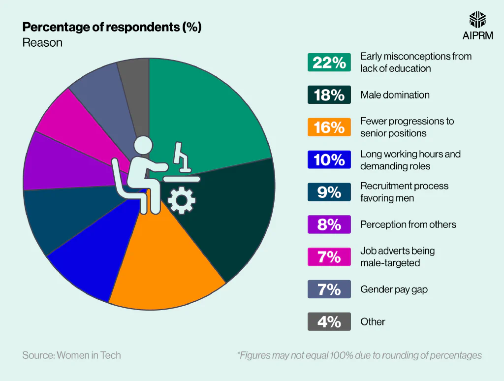 Pie chart showing the most common reasons why women may be put off from working in the tech industry